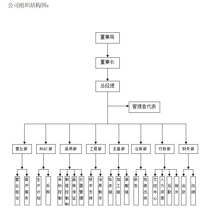 公司组织架构图 公司组织架构图
